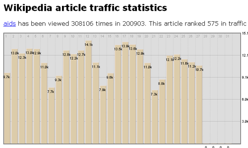 Wikipedia article traffic statistics