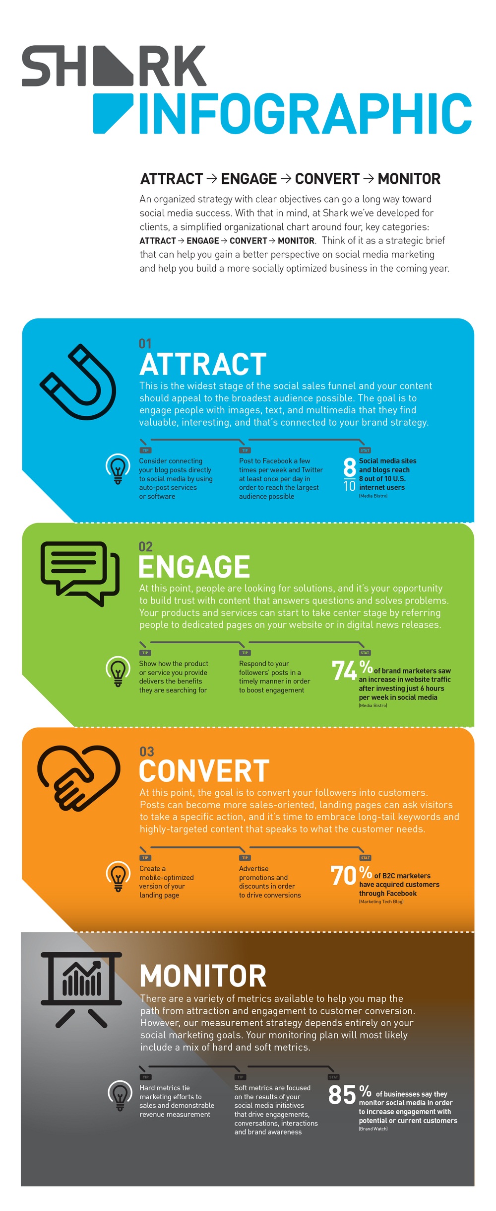 A New Social Media Marketing Strategy, In an Infographic