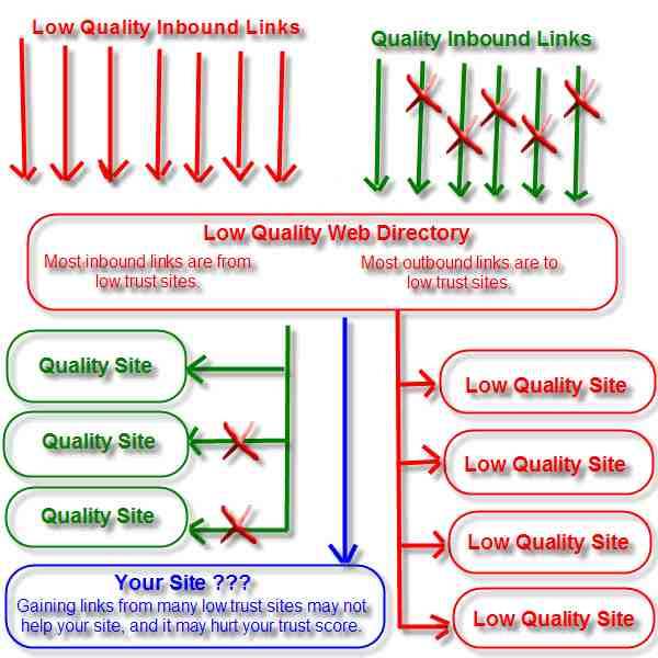 SEOBook visual showing the effects of good versus bad quality directory links