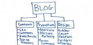 blog planning on whiteboard
