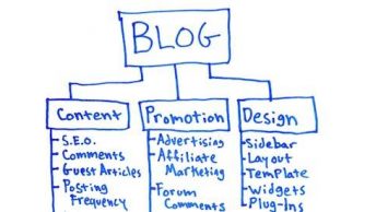 blog planning on whiteboard