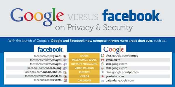 Google versus Facebook Privacy
