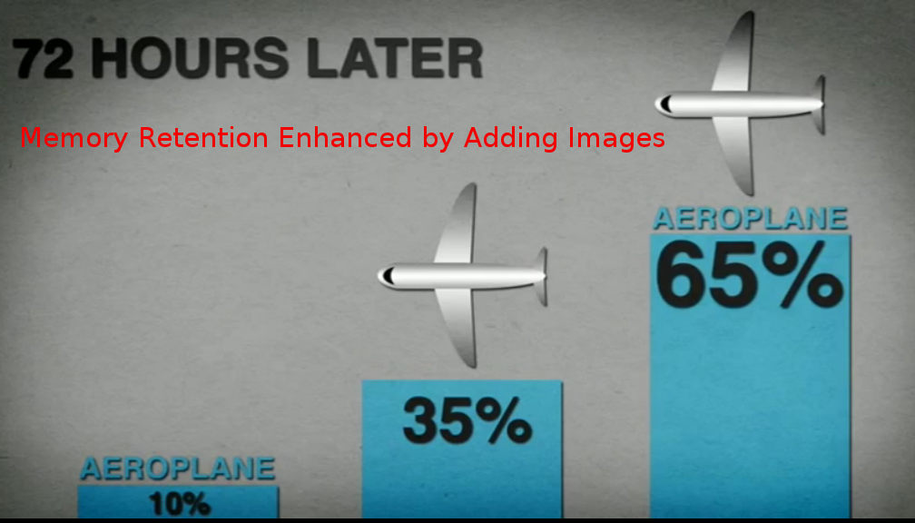 Picture Superiority Effect (PSE): Memory retention is greatly enhanced by using images. 