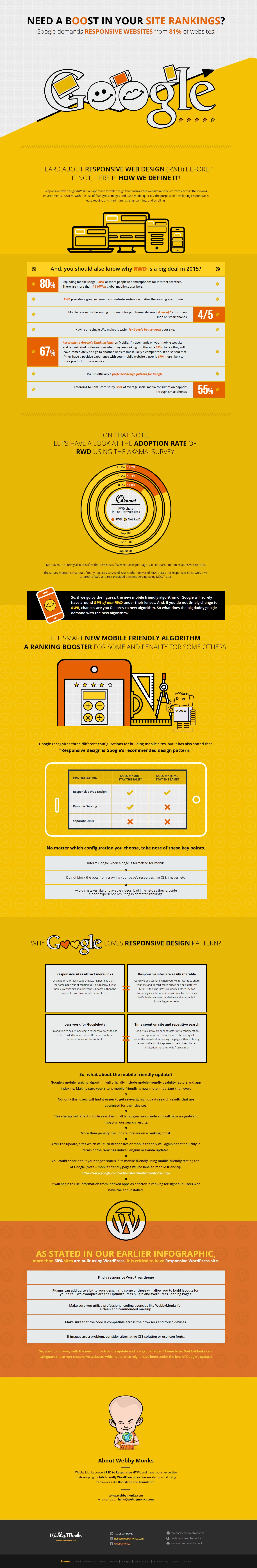 81% of Websites Might Be Affected By Google’s New Mobile-Friendly Algorithm (Infographic)