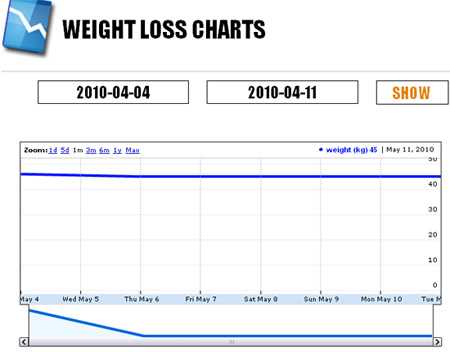 Weight Loss Charts