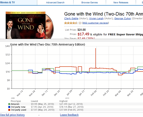 Amazon price history charts