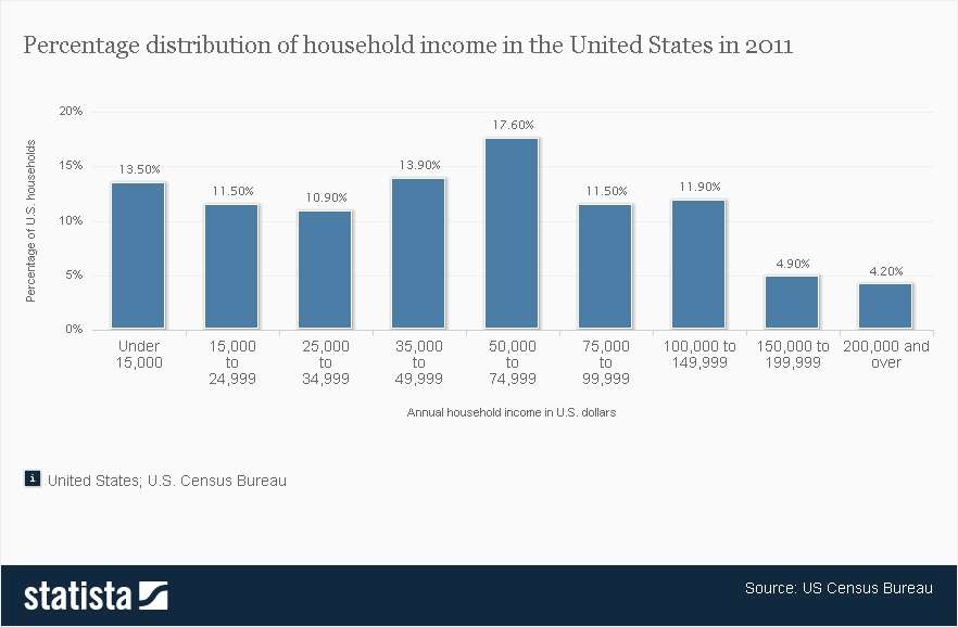 2011 U.S. household incomes 