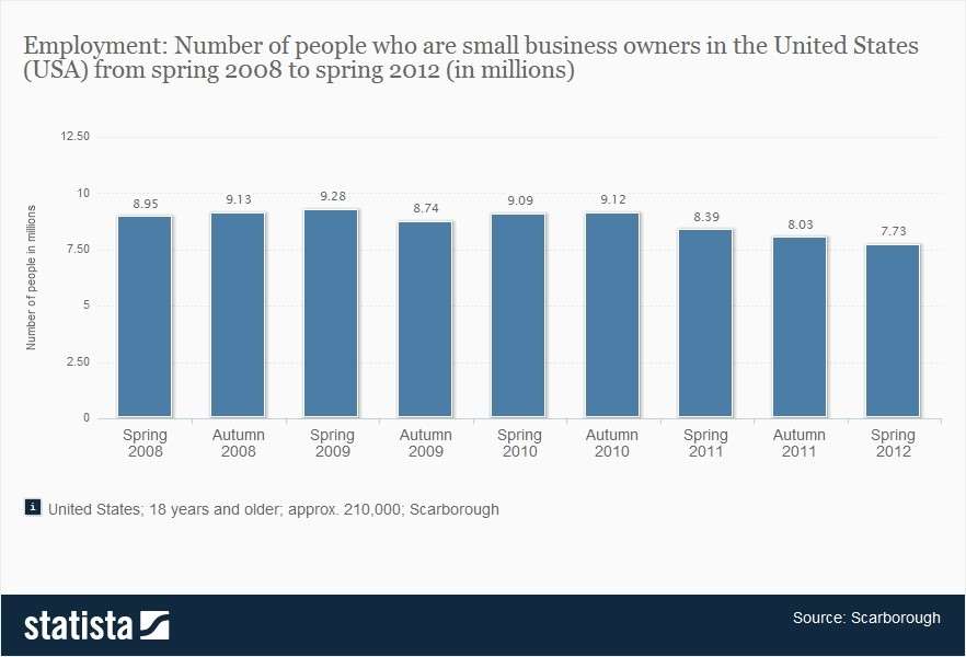 228347_people-who-are-small-business-owners-usa