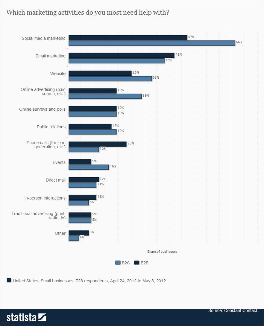 Assistance with Social Media Marketing number one priority small businesses need