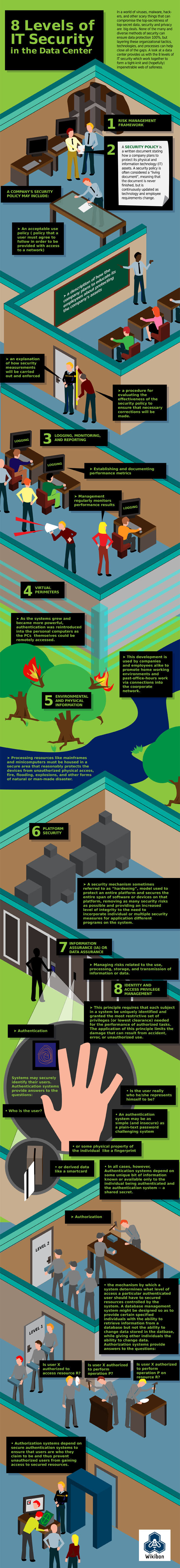 8 Levels of IT Security Infographic