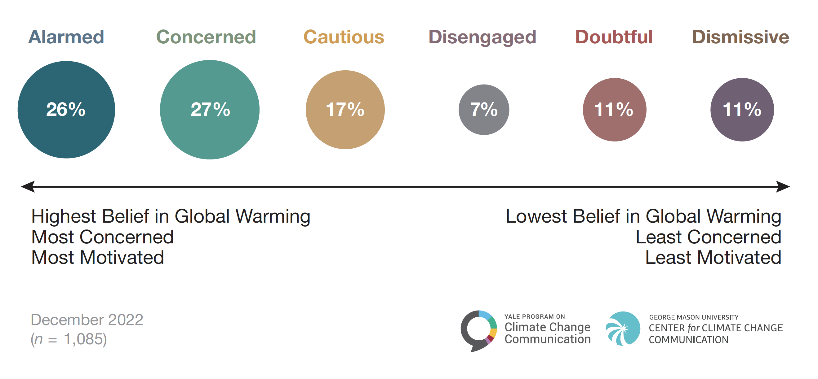 percentages of groups in global warming's six americas