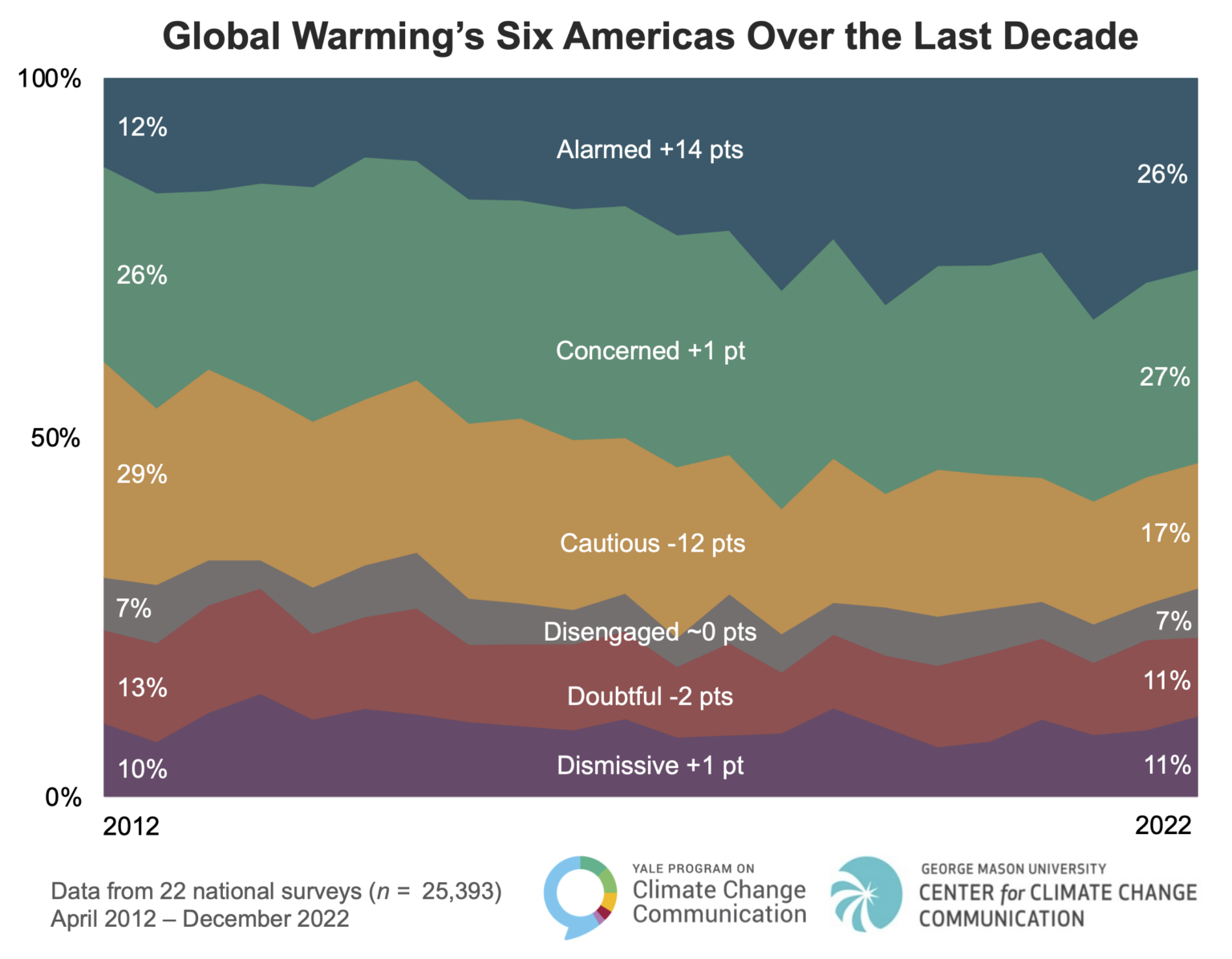 chart of the percentage distribution of the six groups between 2012 and 2022. The long-term trend is a growth of the "alarmed" and "concerned" segments, which now account for over half of the population.
