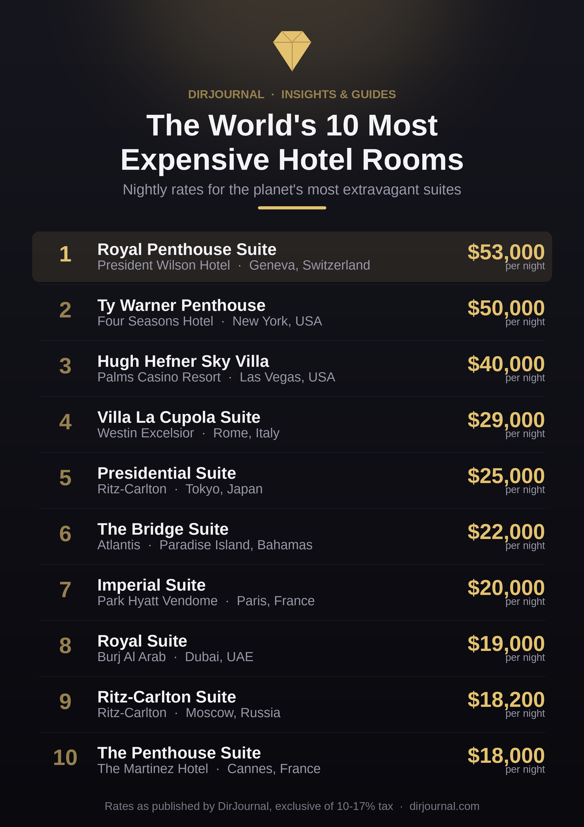 10 Most Expensive Hotel Rooms in the World (2026)