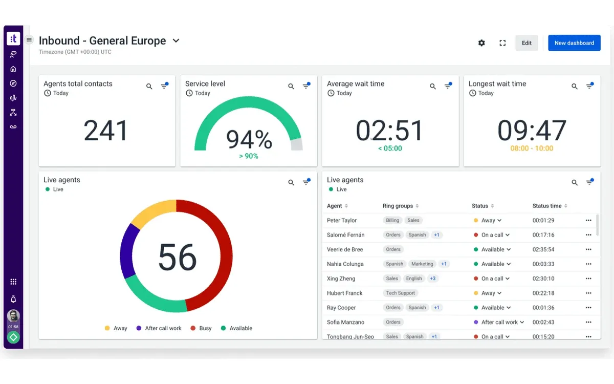 Talkdesk live dashboard showing total contacts, service level, average and longest wait time, and live agent status