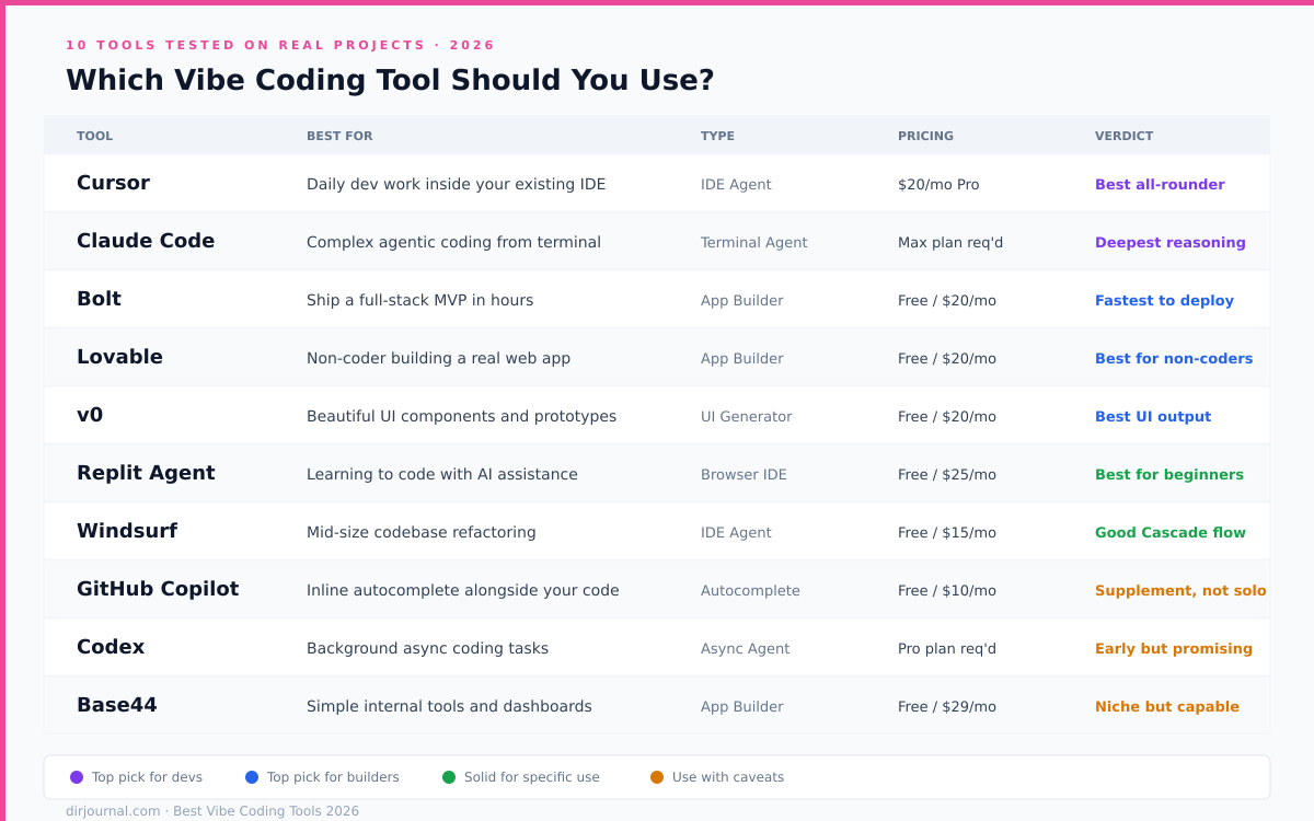 Best Vibe Coding Tools: I Tested 10. Here's What Actually Ships.
