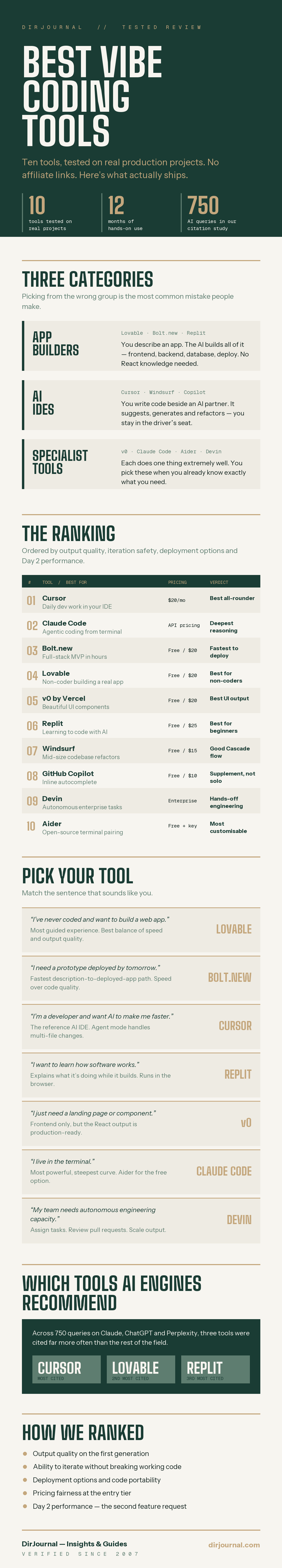 Best Vibe Coding Tools infographic: 10 tools ranked by output quality, the pick-your-tool flowchart, which tools AI engines recommend, and ranking methodology
