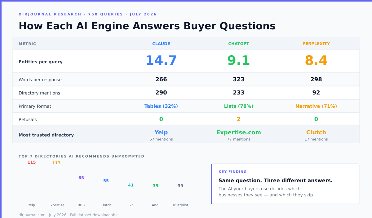 Claude vs ChatGPT vs Perplexity: How Each AI Engine Answers Buyer Questions Differently