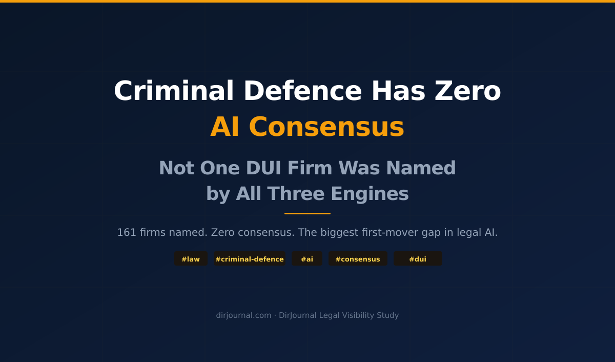 Criminal Defense Has Zero AI Consensus. Not One DUI Firm Was Named by All Three Engines.