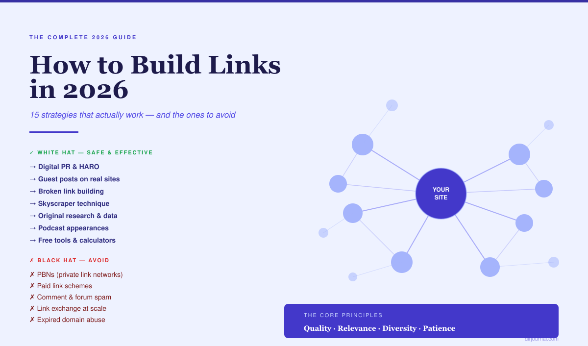 How to Build Links in 2026: 15 Strategies That Actually Work
