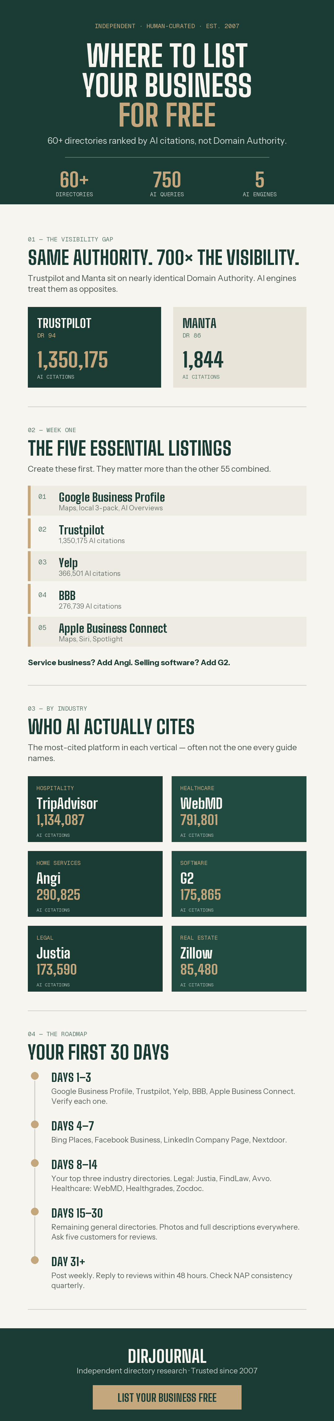 Where to List Your Business for Free: 60+ Directories Ranked by AI Visibility