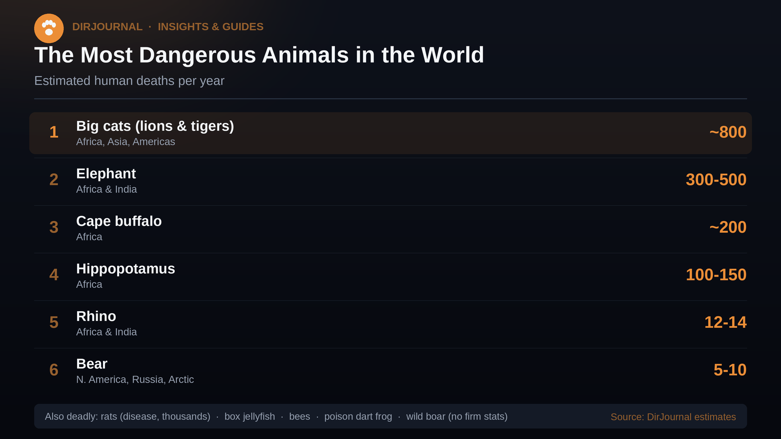 Most Dangerous Animals in the World (2026)
