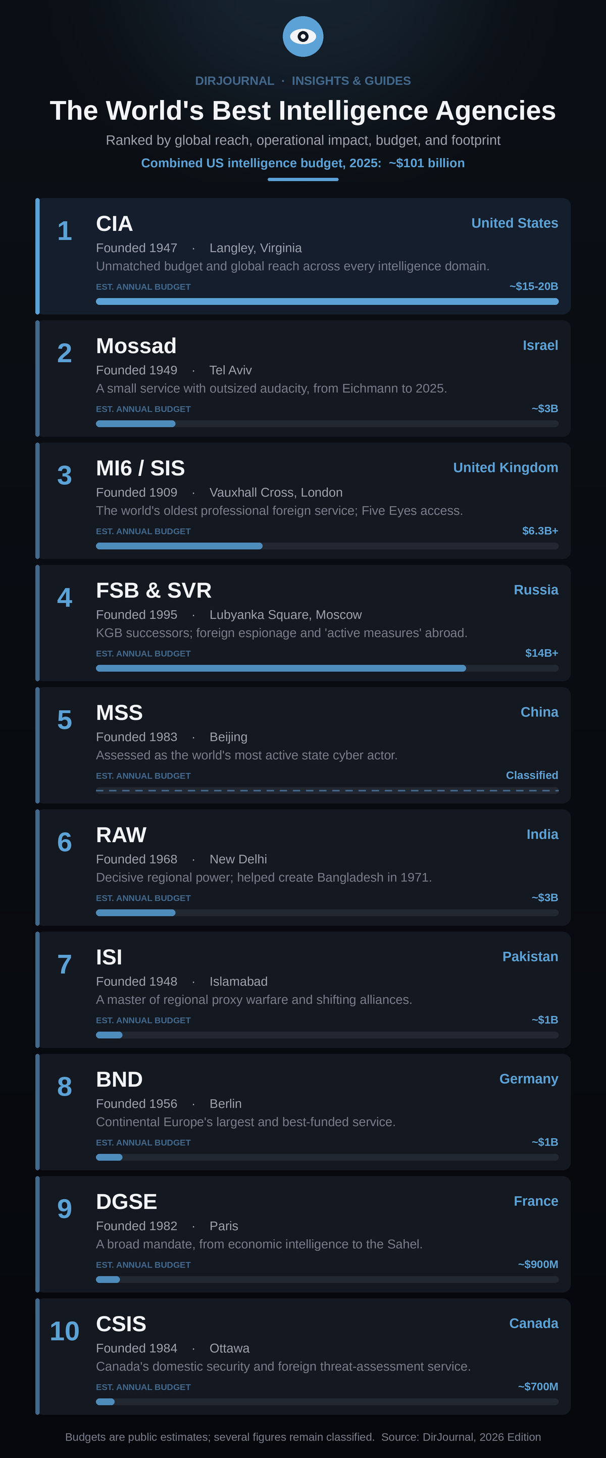 The World's Best Intelligence Agencies (2026 Edition)