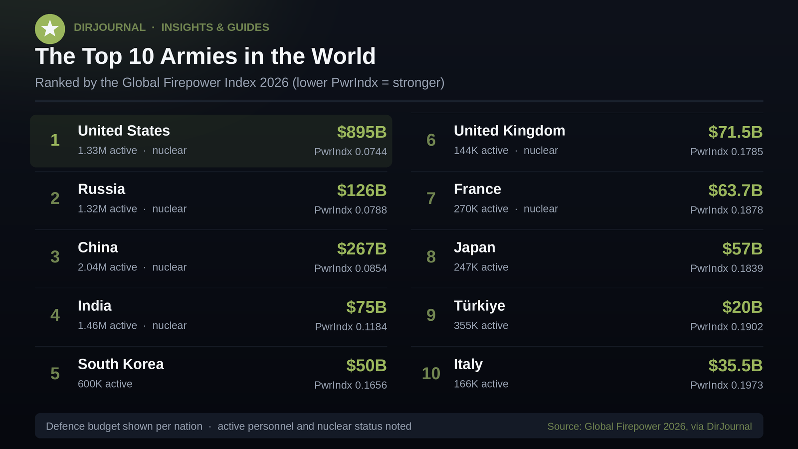 Top Ten Armies in the World (2026)