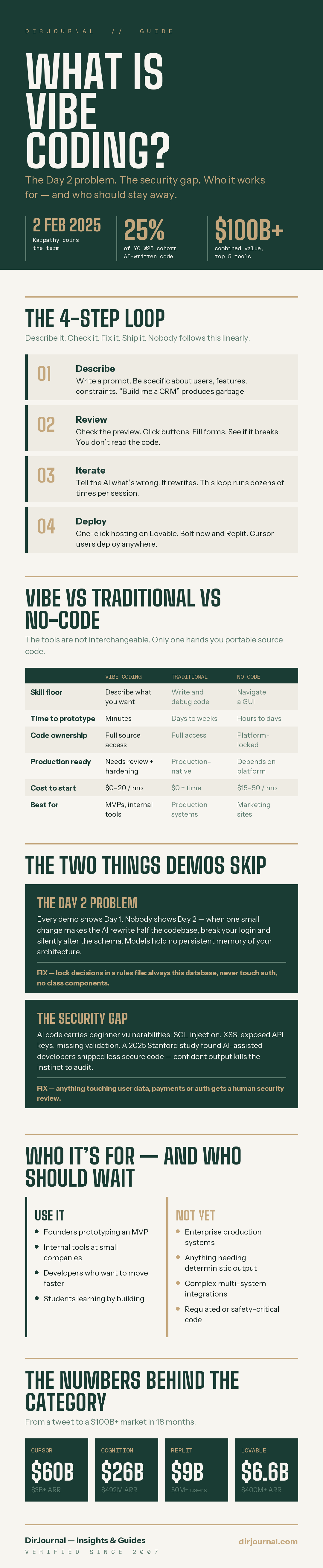 What Is Vibe Coding? And When Should You Actually Use It?