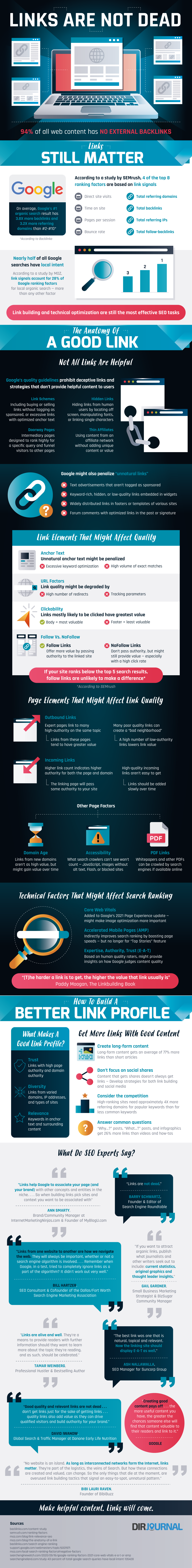 DirJournal 2021 infographic: Are Links Dead? Anatomy of a good link, link quality factors, and what SEO experts said about link building in 2021.