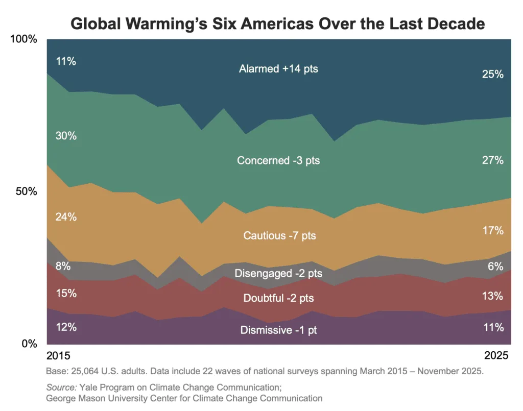 Yale Six Americas distribution trends 2015 to 2025